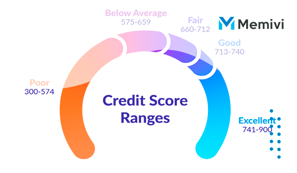 What is the Ideal Credit Utilization Ratio